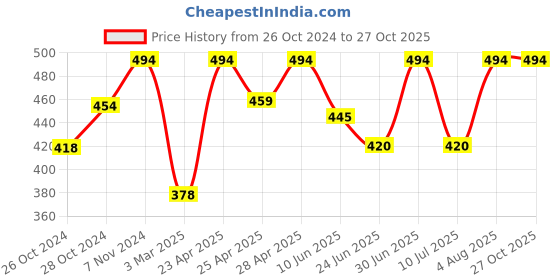 ajio.com monati Women Pre-Stitched Hijab Scarf monati Price History Graph from 26 Oct 2024 to 27 Oct 2025