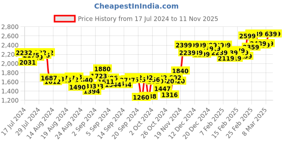 ajio.com mondain Leather Loafers with Metal Accent mondain Price History Graph from 17 Jul 2024 to 11 Nov 2025