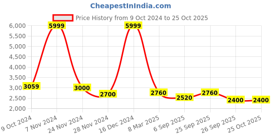 ajio.com mondain Men Flat Heel Lace-Up Casual Shoe mondain Price History Graph from 9 Oct 2024 to 25 Oct 2025