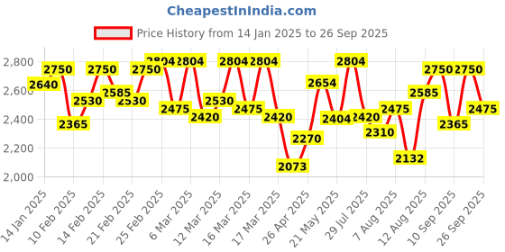 ajio.com mondain Men Genuine Leather Lace-Up Sneakers mondain Price History Graph from 14 Jan 2025 to 26 Sep 2025