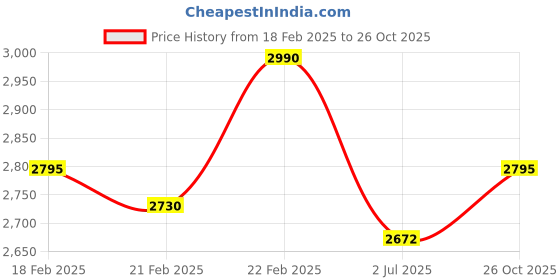 ajio.com mondain Men Lace-Fastening Flat Heeled Boots with Round Toes mondain Price History Graph from 18 Feb 2025 to 26 Oct 2025