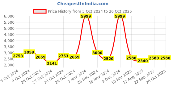 ajio.com mondain Men Round-Toe Slip-On Shoes mondain Price History Graph from 5 Oct 2024 to 26 Oct 2025