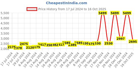 ajio.com mondain Solid Ankle-Length Boots mondain Price History Graph from 17 Jul 2024 to 16 Oct 2025