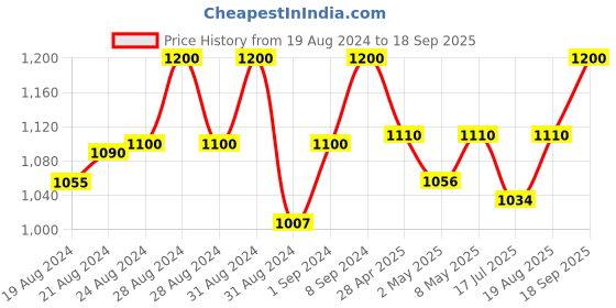 ajio.com monera Women Woven Banarasi Saree with Unstitched Blouse Piece monera Price History Graph from 19 Aug 2024 to 18 Sep 2025