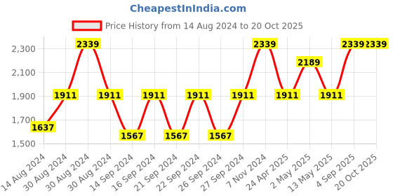 ajio.com monkdecor 6-Seater Rectangular-Shaped Table Cover monkdecor Price History Graph from 14 Aug 2024 to 19 Oct 2025