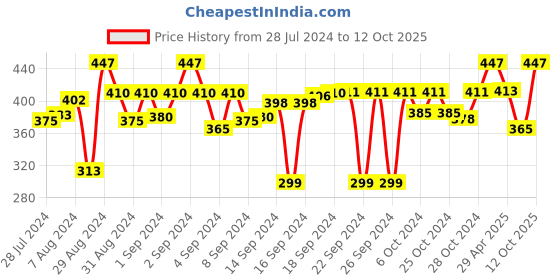 ajio.com monkdecor 6-Seater Waterproof Table Cover 78" x 54" monkdecor Price History Graph from 28 Jul 2024 to 12 Oct 2025