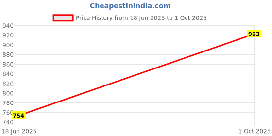 ajio.com monkdecor Set of 2 Embroidered Cushion Covers 16" x 16" monkdecor Price History Graph from 18 Jun 2025 to 1 Oct 2025