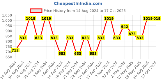 ajio.com monkdecor Set of 4 Embroidered Placemats monkdecor Price History Graph from 14 Aug 2024 to 17 Oct 2025