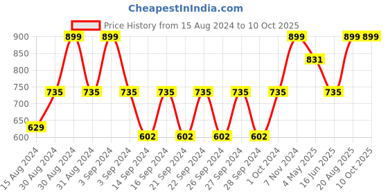 ajio.com monkdecor Set of 6 Laser-Cut Placemats monkdecor Price History Graph from 15 Aug 2024 to 10 Oct 2025