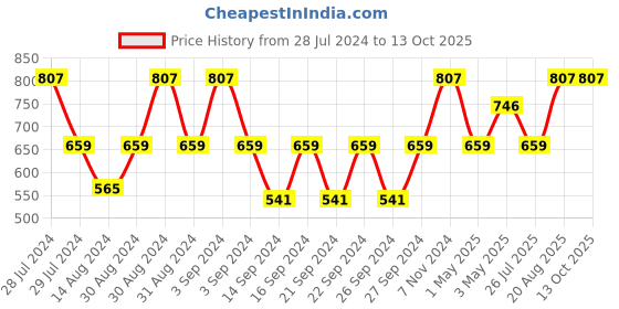 ajio.com monkdecor Set of 6 Patterned PVC Placemats monkdecor Price History Graph from 28 Jul 2024 to 12 Oct 2025