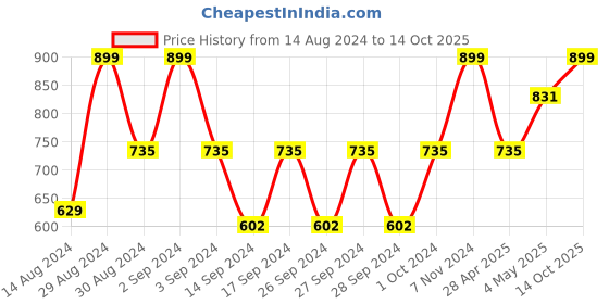 ajio.com monkdecor Set of 6 Rexine Placemats monkdecor Price History Graph from 14 Aug 2024 to 14 Oct 2025