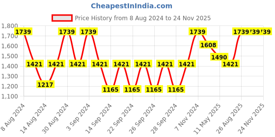 ajio.com monkdecor Set of 8 Floral Embroidered Placemats monkdecor Price History Graph from 8 Aug 2024 to 23 Nov 2025