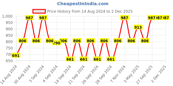 ajio.com monkdecor Set of 8 Herringbone Pattern PVC Placemats monkdecor Price History Graph from 14 Aug 2024 to 2 Dec 2025
