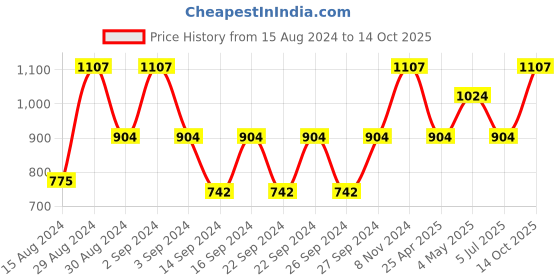 ajio.com monkdecor Set of 8 Laser-Cut Placemats monkdecor Price History Graph from 15 Aug 2024 to 14 Oct 2025