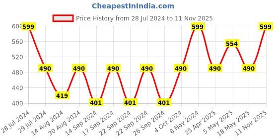ajio.com monkdecor Striped PVC Shower Curtain with Hooks monkdecor Price History Graph from 28 Jul 2024 to 11 Nov 2025