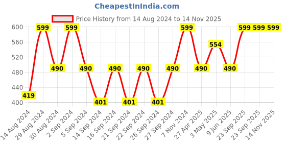 ajio.com monkdecor Striped Shower Curtain with Hooks monkdecor Price History Graph from 14 Aug 2024 to 13 Nov 2025