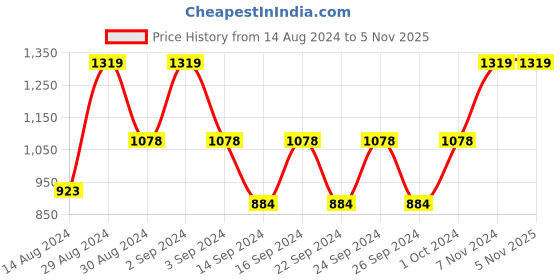 ajio.com monkdecor Zari Embroidered 2-Seater Table Cover 60" x 40" monkdecor Price History Graph from 14 Aug 2024 to 1 Nov 2025