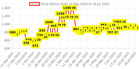 ajio.com babymoo Monkey Pulling Toy With Teether babymoo Price History Graph from 13 Sep 2024 to 15 Jul 2025