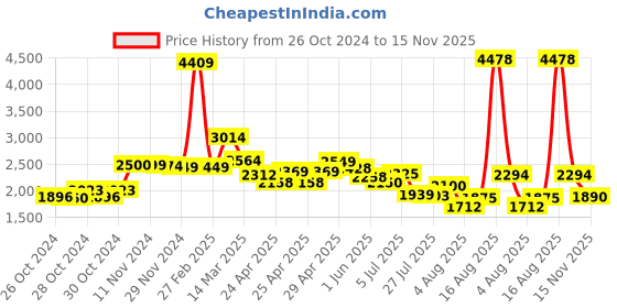 ajio.com louis stitch Monks with PU upper louis stitch Price History Graph from 26 Oct 2024 to 15 Nov 2025