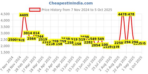 ajio.com louis stitch Monks with PU upper louis stitch Price History Graph from 7 Nov 2024 to 5 Oct 2025