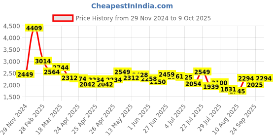 ajio.com louis stitch Monks With PU Upper louis stitch Price History Graph from 29 Nov 2024 to 8 Oct 2025