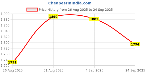 ajio.com monkstory Men Low-Tops Slip-On Sneakers monkstory Price History Graph from 26 Aug 2025 to 24 Sep 2025