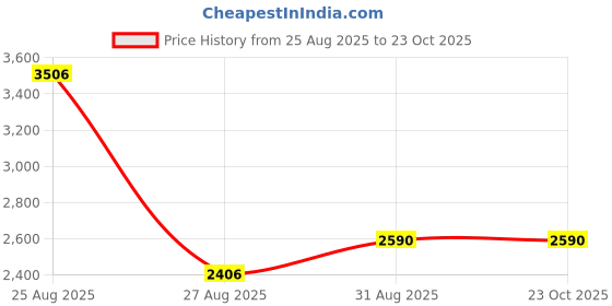 ajio.com monkstory Men Low-Tops Slip-On Sneakers monkstory Price History Graph from 25 Aug 2025 to 23 Oct 2025