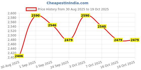 ajio.com monkstory Men Low-Tops Slip-On Sneakers monkstory Price History Graph from 30 Aug 2025 to 16 Oct 2025