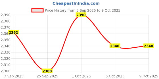 ajio.com monkstory Men Open-Toe Slip-On Sandals monkstory Price History Graph from 3 Sep 2025 to 8 Oct 2025