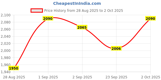 ajio.com monkstory Men Open-Toe Slip-On Sandals monkstory Price History Graph from 28 Aug 2025 to 2 Oct 2025