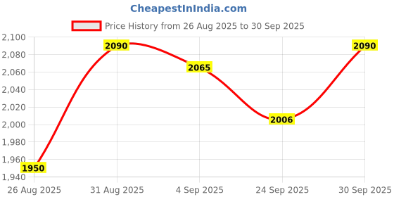 ajio.com monkstory Men Open-Toe Slip-On Sandals monkstory Price History Graph from 26 Aug 2025 to 30 Sep 2025