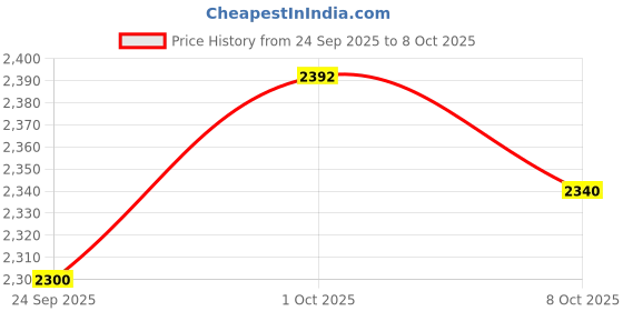 ajio.com monkstory Men Open-Toe Slip-On Sandals monkstory Price History Graph from 24 Sep 2025 to 8 Oct 2025