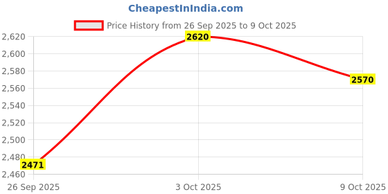 ajio.com monkstory Men Round-Toe Slip-On Loafers monkstory Price History Graph from 26 Sep 2025 to 3 Oct 2025