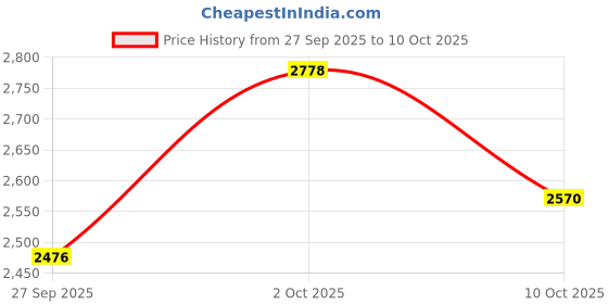 ajio.com monkstory Men Round-Toe Slip-On Sneakers monkstory Price History Graph from 27 Sep 2025 to 10 Oct 2025