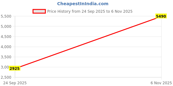 ajio.com monkstory Men Slip-On Shoes with Metal Accent monkstory Price History Graph from 24 Sep 2025 to 6 Nov 2025