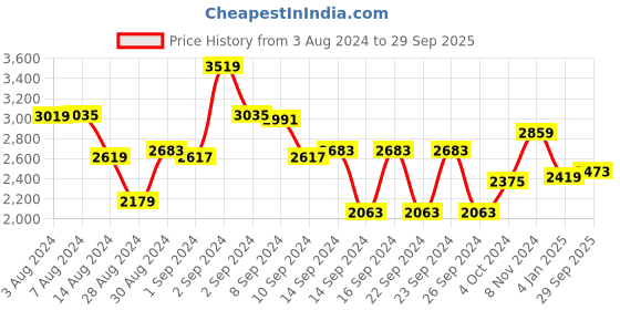 ajio.com monno Cupola Oval Platter monno Price History Graph from 3 Aug 2024 to 29 Sep 2025