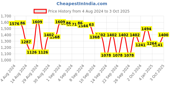 ajio.com monno Set of 2 Cupola Bowls monno Price History Graph from 4 Aug 2024 to 3 Oct 2025