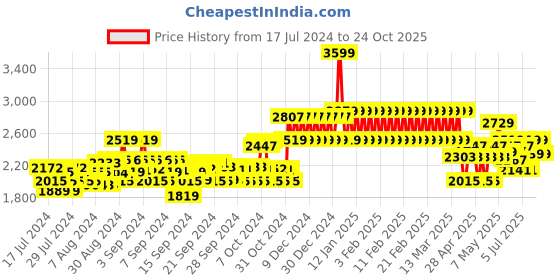 ajio.com adidas kids Mono Fit TR I Slip-On Shoes adidas kids Price History Graph from 17 Jul 2024 to 24 Oct 2025