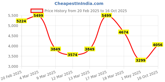 ajio.com asos design Mono Spot Print Voile Godet Full Midi Skirt Dress asos design Price History Graph from 20 Feb 2025 to 16 Oct 2025