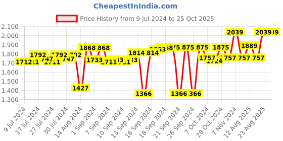 ajio.com folkstorys Monochromatic Zebra flower Vase folkstorys Price History Graph from 9 Jul 2024 to 25 Oct 2025