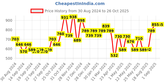 ajio.com kuber industries Monochrome Pencil Holder Lamp kuber industries Price History Graph from 30 Aug 2024 to 25 Oct 2025