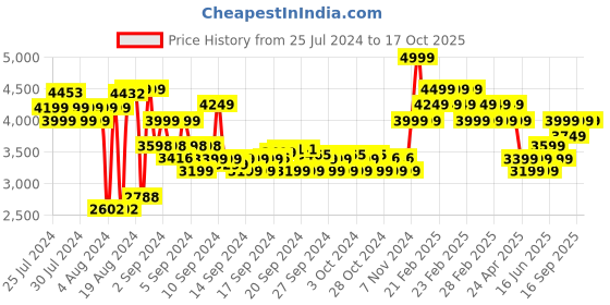 ajio.com adidas kids Monofit Goofy I Shoes adidas kids Price History Graph from 25 Jul 2024 to 16 Oct 2025