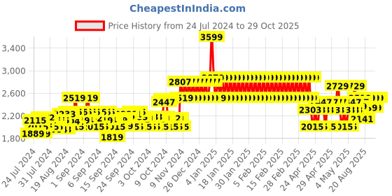 ajio.com adidas kids Monofit TRI Slip-On Casual Shoes adidas kids Price History Graph from 24 Jul 2024 to 29 Oct 2025