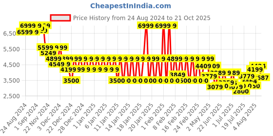 ajio.com armani exchange Monogram All-Over Nero Cap armani exchange Price History Graph from 24 Aug 2024 to 21 Oct 2025
