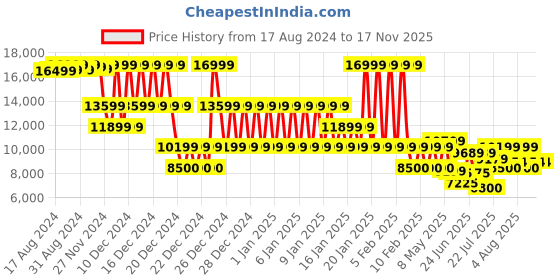 ajio.com armani exchange Monogram All-Over Regular Fit Sweatshirt armani exchange Price History Graph from 17 Aug 2024 to 16 Nov 2025
