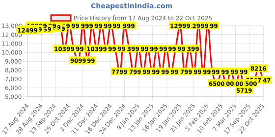ajio.com armani exchange Monogram Logo Oversized Sweatshirt armani exchange Price History Graph from 17 Aug 2024 to 22 Oct 2025