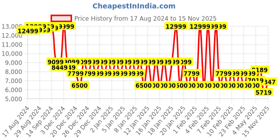 ajio.com armani exchange Monogram Logo Regular Fit Track Pants armani exchange Price History Graph from 17 Aug 2024 to 15 Nov 2025
