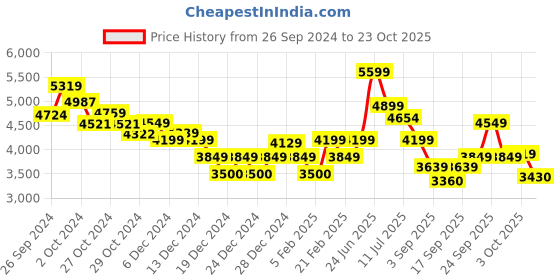 ajio.com calvin klein jeans Monologo Cuffed Jog Pants calvin klein jeans Price History Graph from 26 Sep 2024 to 23 Oct 2025
