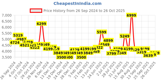 ajio.com calvin klein jeans Monologo Cuffed Jog Pants calvin klein jeans Price History Graph from 26 Sep 2024 to 26 Oct 2025