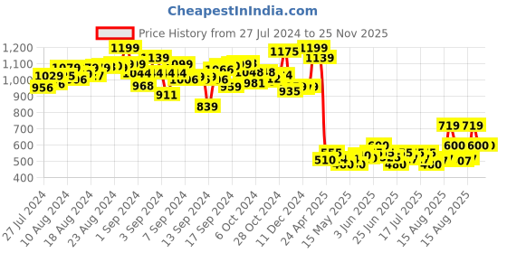 ajio.com Monopoly Family Board Game monopoly Price History Graph from 27 Jul 2024 to 25 Nov 2025